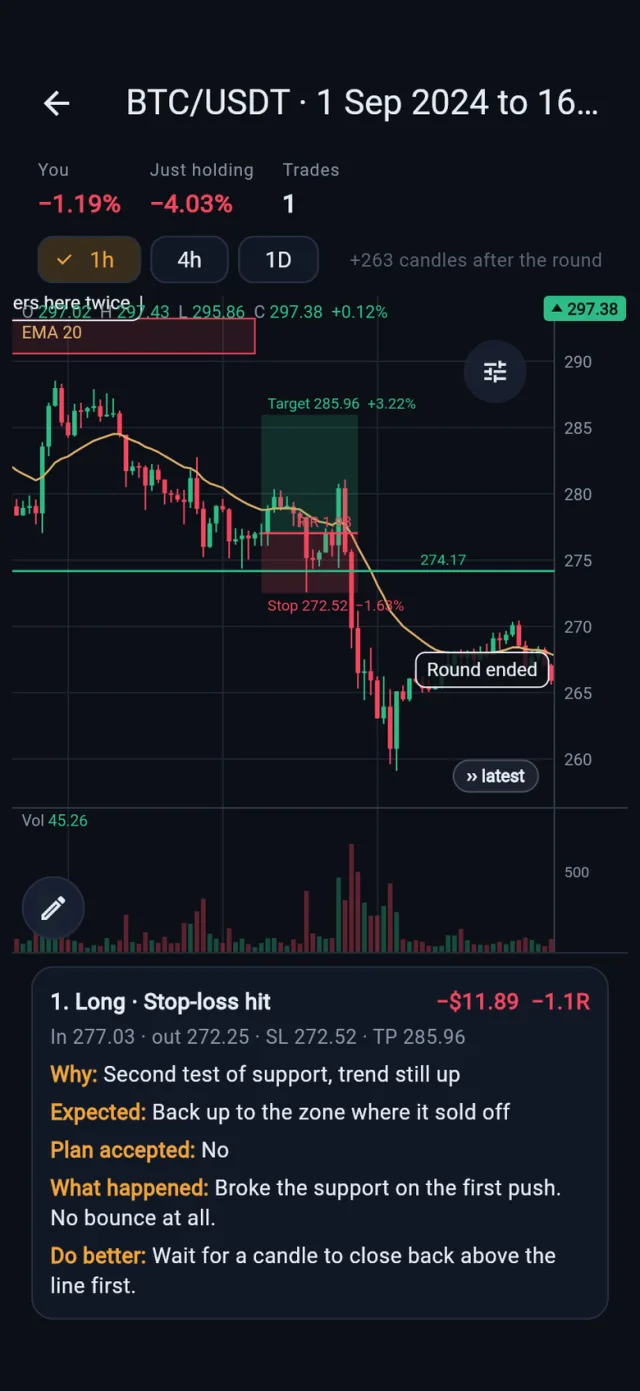 A saved round: the trade drawn as its plan, the support line, and the candles after the round ended